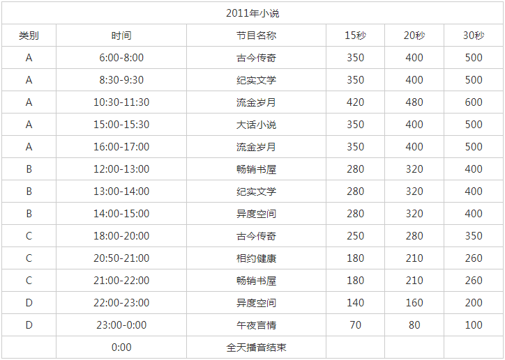 2011天津人民广播电台小说广播 AM 666广告报价表.png